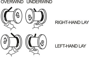 overwind underwind wire rope