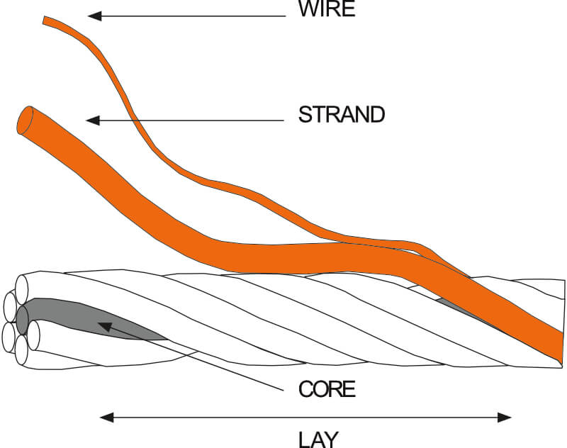wire rope illustration of strand